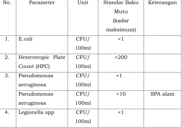 Tabel 8. Paramater Biologi dalam Standar Baku Mutu Kesehatan  Lingkungan untuk Media Air SPA 