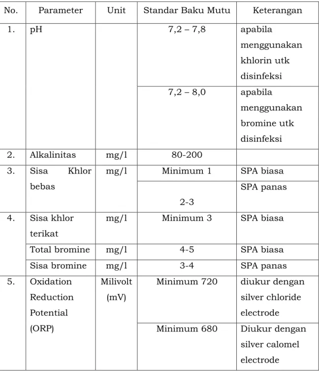 Tabel 9. Parameter Kimia dalam Standar Baku Mutu Kesehatan  Lingkungan untuk Media Air SPA 