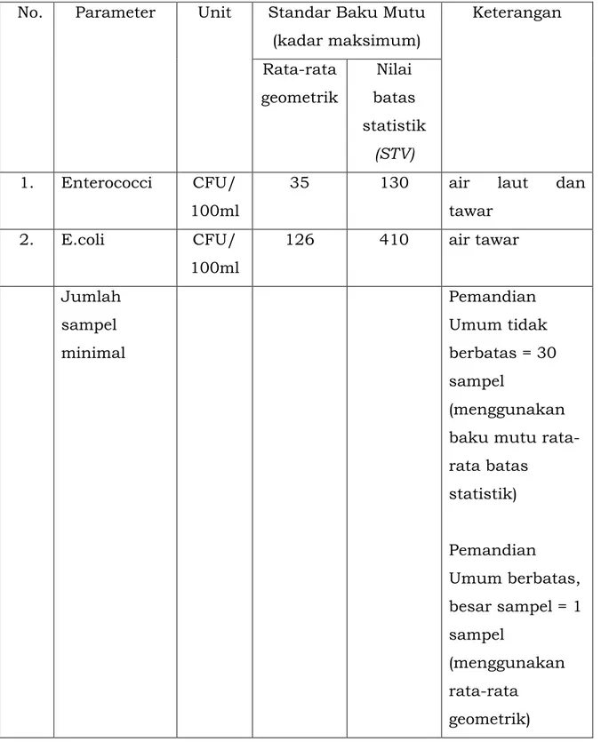 Tabel 11. Parameter Biologi dalam Standar Baku Mutu Kesehatan  Lingkungan untuk Media Air Pemandian Umum 