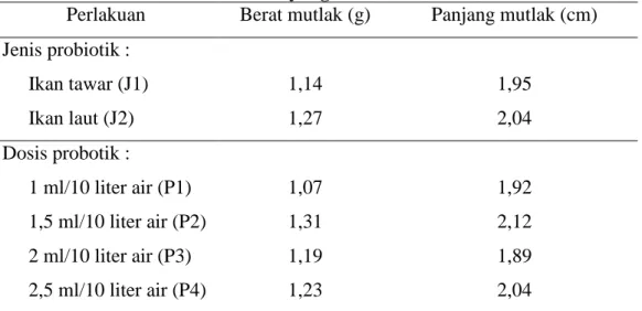 Tabel 2. Rataan Berat Mutlak dan Panjang Mutlak Lele Sangkuriang Akibat Aplikasi  Jenis dan Dosis  Probiotik yang Berbeda 