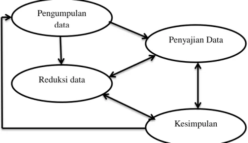 Gambar 3.1 Komponen-komponen Analisis Data Model Interaktif menurut Miles  dan Huberman (2007:20) Pengumpulan data Reduksi data  Penyajian Data Kesimpulan 