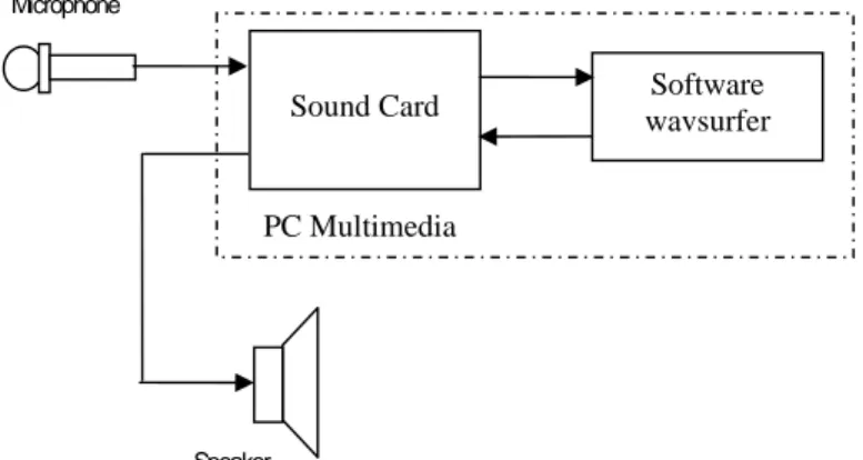 Gambar 13. Penataan perangkat percobaan filtering sinyal wicara 