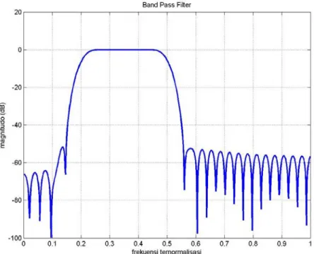 Gambar 6. Respon Frekuensi Band Pass Filter 