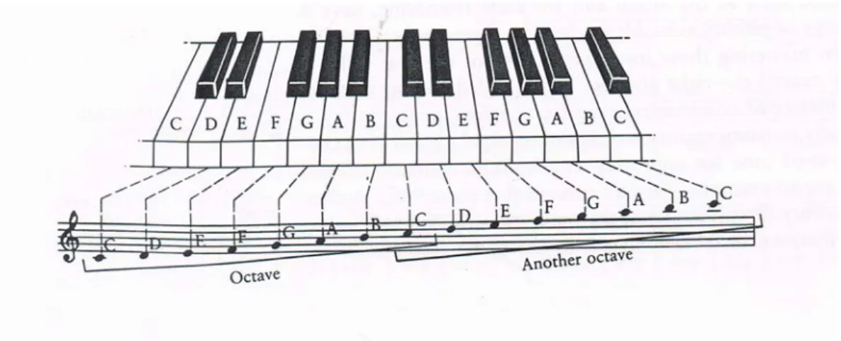 Gambar 8. Posisi nada-nada keyboard dalam notasi balok  (Sumber : Kerman) 