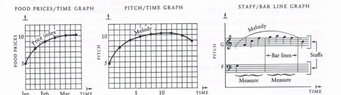 Grafik 1. Grafik dua dimensi musik (pitch dan time)  (Sumber : Kerman) 