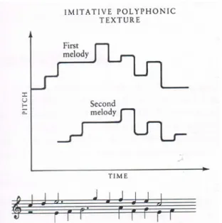 Grafik 3. Grafik tekstur polifoni imitatif  (Sumber : Kerman) 