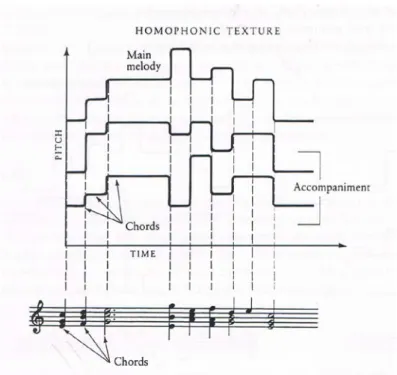 Grafik 5. Grafik tekstur homofoni  (Sumber : Kerman) 