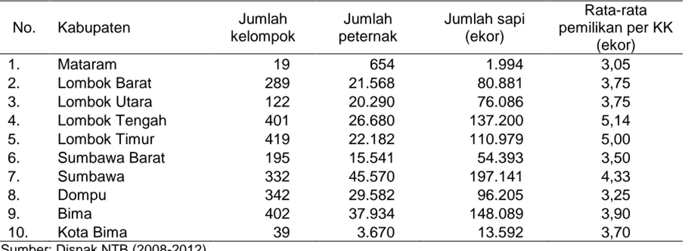 Tabel 4. Jumlah kelompok, jumlah peternak, jumlah, dan kepemilikan sapi per KK 