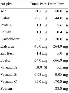 Tabel 1. Kandungan gizi buah dan daun pare zat gizi  Buah Pare Daun Pare 