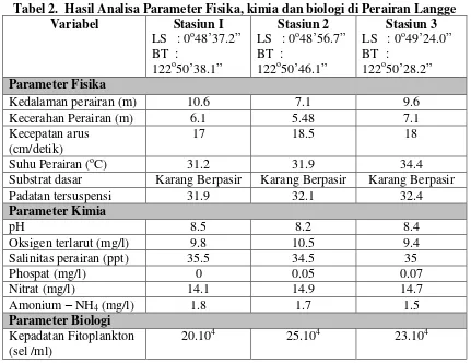Tabel 2.  Hasil Analisa Parameter Fisika, kimia dan biologi di Perairan Langge 
