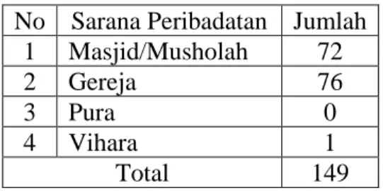 Tabel 5  Sarana Peribadatan 