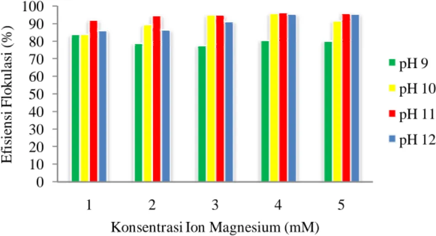 Gambar 1.  Pengaruh  konsentrasi  ion magnesium  [Mg 2- ]  dan  pH  terhadap  efisiensi  flokulasi dengan  waktu flokulasi 30 menit 