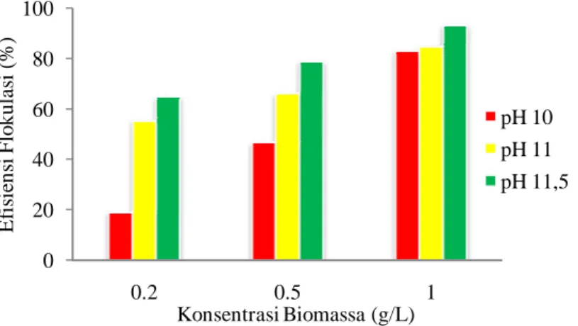 Gambar 3.  Pengaruh  konsentrasi  biomassa  terhadap  efisiensi  flokulasi  pada  konsentrasi  ion  magnesium 4 mM dan berbagai variasi pH (10-11,5) 