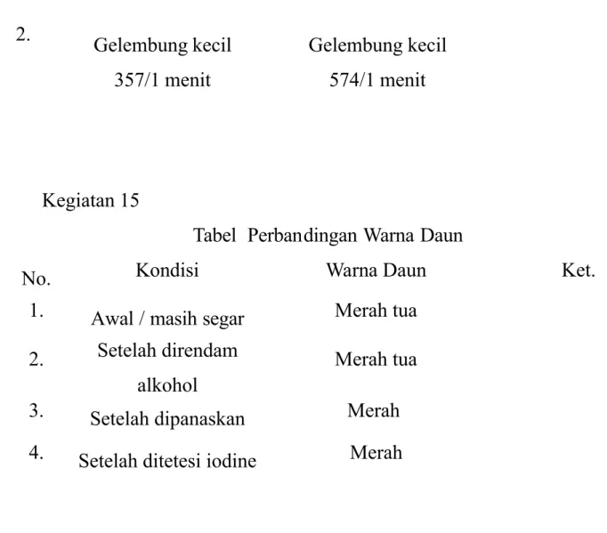 Tabel  Perbandingan Warna Daun