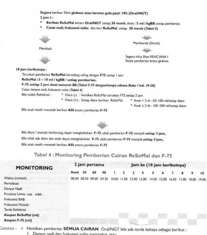 Tabel 4 : Monitoring Pemberian Cairan ReSoMal dan F-75