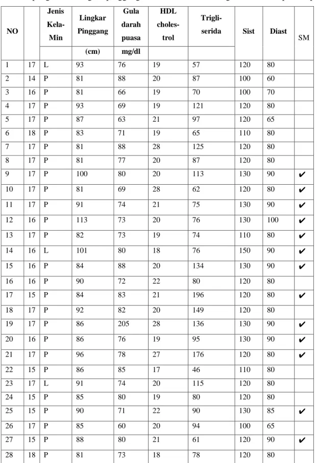 Tabel 1. Hasil pengukuran lingkar pinggang, tekanan darah , kadar gula darah dan profil lipid 