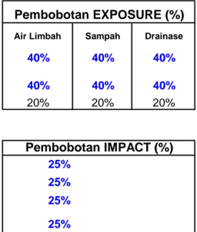 Tabel Hasil Penentuan  Area Berisiko Sanitasi