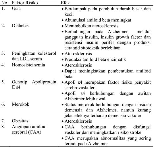 Tabel 2.3. Faktor Risiko yang Sama Pada Penyakit Alzheimer dan VCI 40