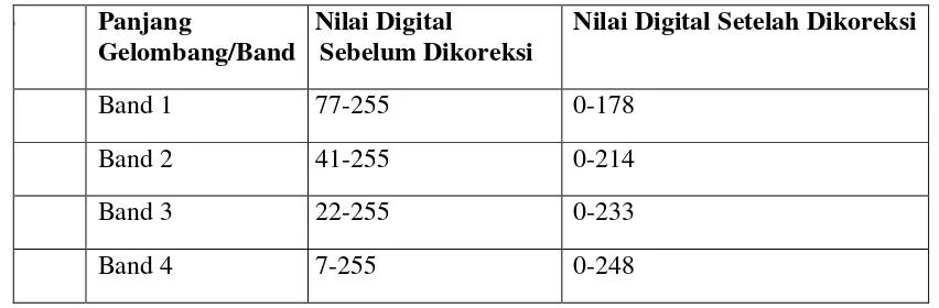 Tabel 2. Koreksi Nilai Digital 