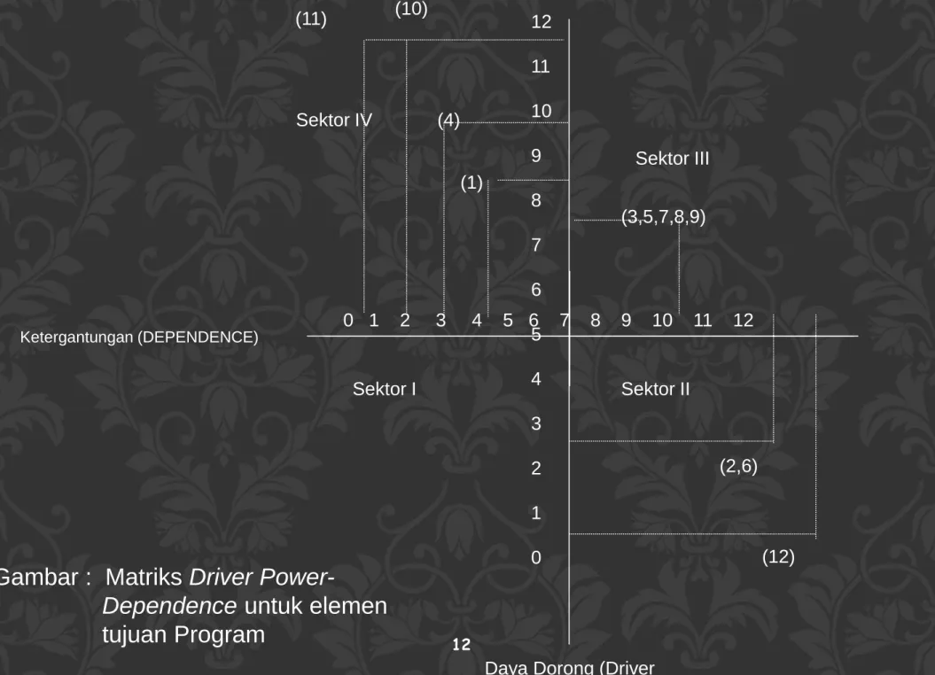 Gambar :  Matriks Driver Power-