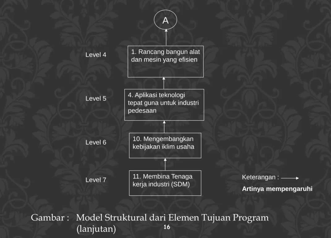 Gambar :   Model Struktural dari Elemen Tujuan Program  (lanjutan) 