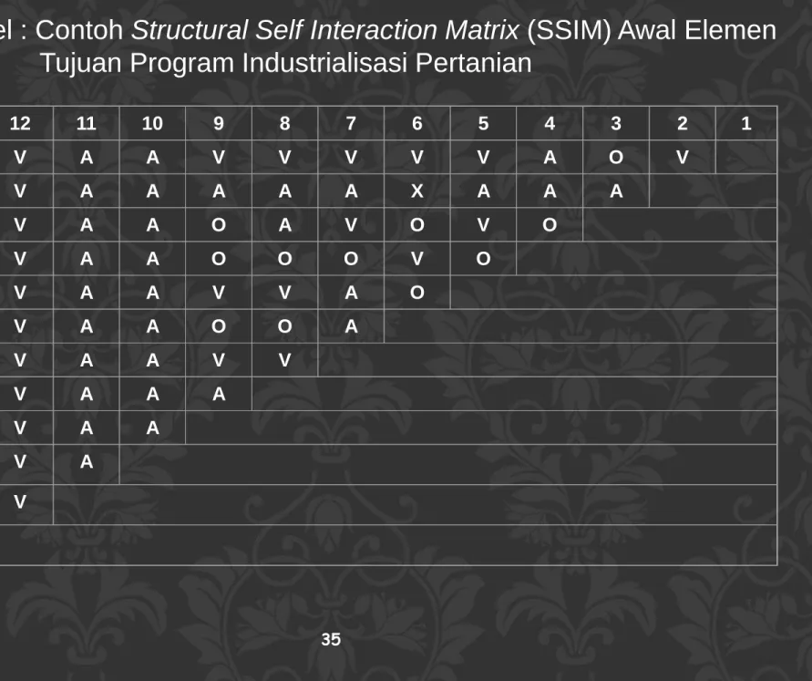 Tabel : Contoh Structural Self Interaction Matrix (SSIM) Awal Elemen  Tujuan Program Industrialisasi Pertanian 