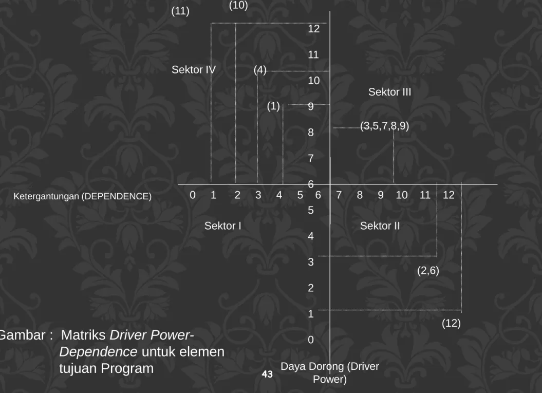 Gambar :  Matriks Driver Power-