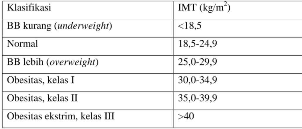 Tabel 1. Klasifikasi IMT (International Diabetes Federation, 2005). 