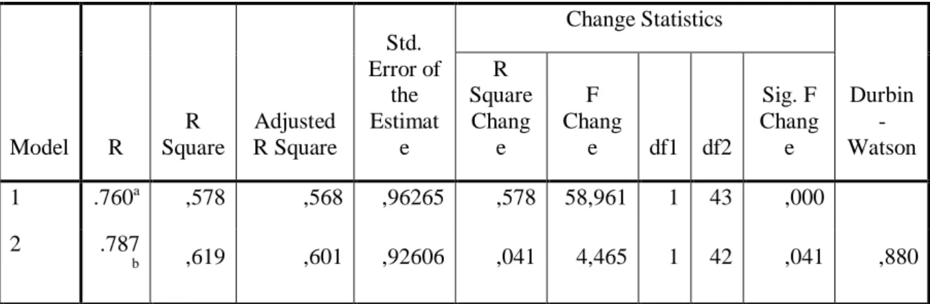 Tabel 1 : Koefesien Determinasi (Adjusted R2)  Model Summary c Model  R  R  Square  Adjusted  R Square  Std