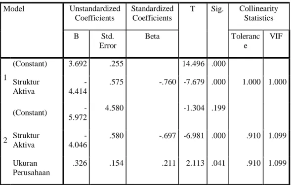 Tabel 2 : Regresi Linear Berganda  Coefficients a Model  Unstandardized  Coefficients  Standardized Coefficients  T  Sig