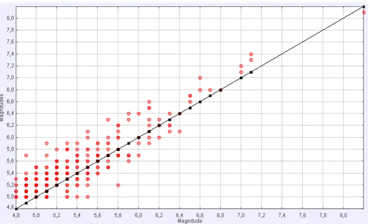 Figure 1. Data comparison of magnitude measurements between BMKG (red full-circles) and the 
