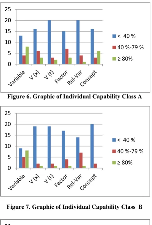 Figure 7. Graphic of Individual Capability Class  B