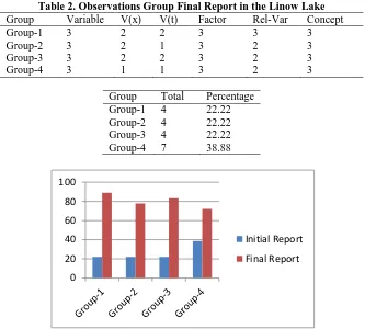 Figure 10.  Graphic of ability learners in Linow lake