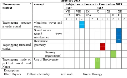 Table 2. Analysis of the position of the concept of science - mathematics tagonggong in curriculum structure 2013 