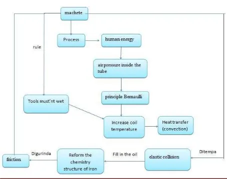 Table 3. Table identification and analysis of the scientific concept of making a machete Fact phenomenon 