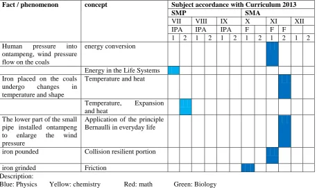 Table 4. Analysis of the position of the concept of science - mathematics of making a machete in the structure of the curriculum in 2013 