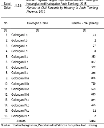 Tabel : II.3.6 Table 