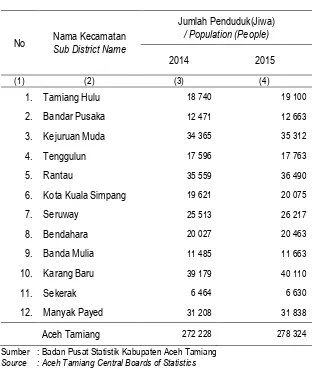 Table : III.1.1 Population Number by Sub District in Aceh Tamiang Regency, 2014 - 2015 