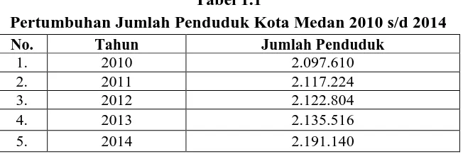 Tabel 1.1 Pertumbuhan Jumlah Penduduk Kota Medan 2010 s/d 2014 