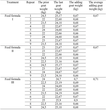 Table 1. Weight Gain of the goat which is given feed formula I, II and III for 10 days 
