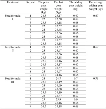 Table 1. Weight Gain of the goat which is given feed formula I, II and III for 10 days 