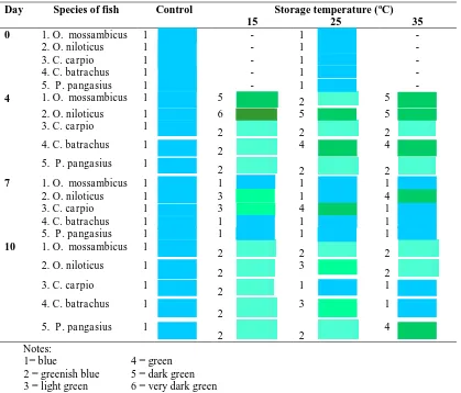 Table  1. Amylase Activities in Various Temperatures and Period of  Storages of 5 Fish Species 