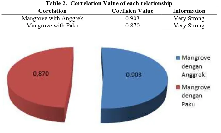 Table 2.  Correlation Value of each relationship Coefisien Value 0.903 