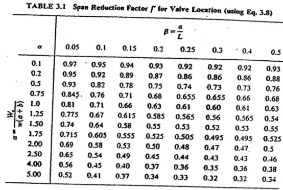 TABLE  3.l  Spen  Rcdrction  Feetor  f  for Velve  Locerion  (lsing  Eq.  3j)