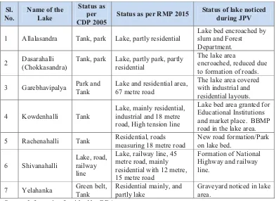 Table 1: Details of change in land use pattern as per CDP 2005, RMP 2015 and as noticed during JPV 