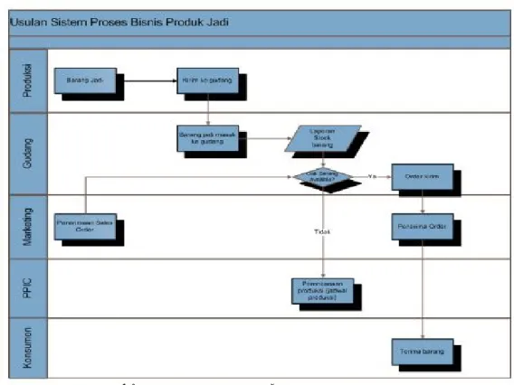 Gambar 4. Sistem Usulan Proses Bisnis Penanganan Produk Jadi  Proses  production  planning  mengijinkan 
