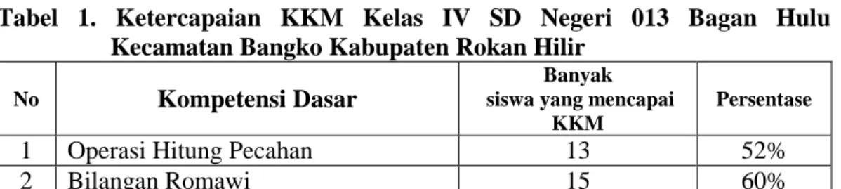 Tabel  1.  Ketercapaian  KKM  Kelas  IV  SD  Negeri  013  Bagan  Hulu                    Kecamatan Bangko Kabupaten Rokan Hilir 