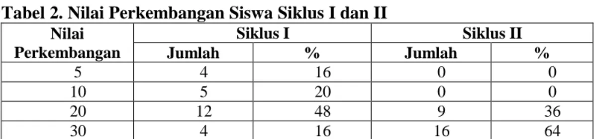 Tabel 2. Nilai Perkembangan Siswa Siklus I dan II 