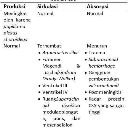 Tabel 1. Penyebab Hidrosefalus dengan Produksi Cairan CSS 