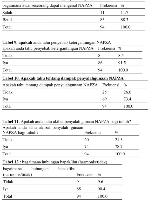 Tabel 8. bagaimana awal seseorang dapat mengenal NAPZA 
